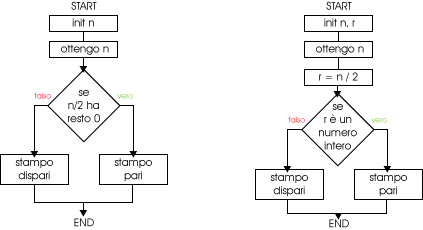 Flowchart 2