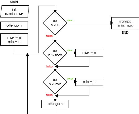 Flowchart 4