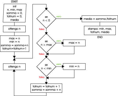 Flowchart 5