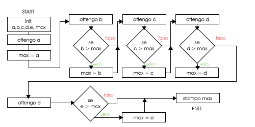 Flowchart 1