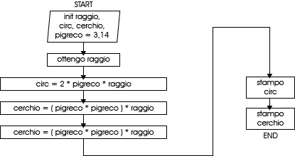 Flowchart circonferenza