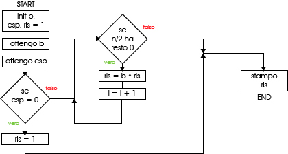 Flowchart calcolo esponenziale
