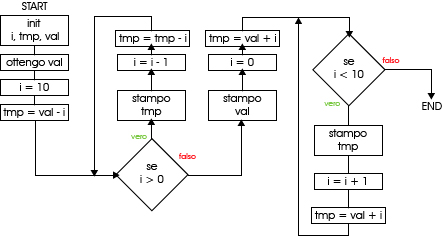 Flowchart valori precedenti e successivi