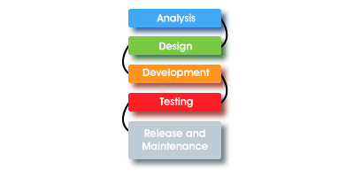 Ciclo di vita del software